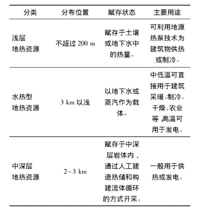 為什么建筑供暖供冷離不開地熱能？淺層熱能（地源熱泵）高效運維為建筑節(jié)能-地大熱能