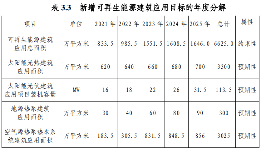 武漢市“十四五”規(guī)劃：規(guī)?；七M淺層地熱能（地源熱泵）利用