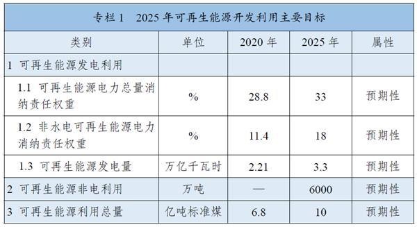 《“十四五”可再生能源發(fā)展規(guī)劃》：全面推進(jìn)淺層地?zé)崮芄┡评溟_發(fā)，有序推動地?zé)崮馨l(fā)電發(fā)展