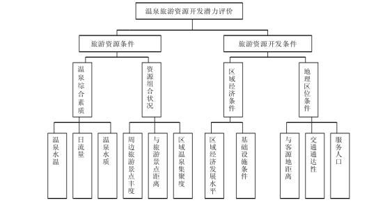 剖析！溫泉旅游資源開發(fā)評價內(nèi)容主要體現(xiàn)-地?zé)釡厝_發(fā)-地大熱能