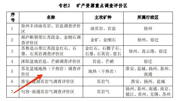 江蘇省礦產(chǎn)資源總體規(guī)劃：推進“地熱+”開發(fā)模式示范-地熱資源開發(fā)利用-地大熱能