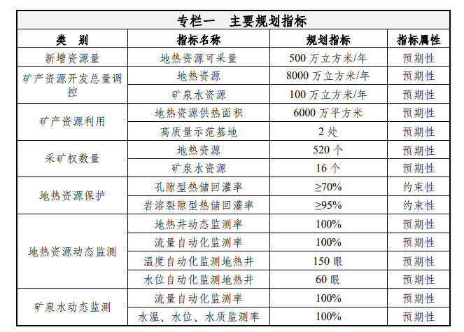 天津：到2035年地熱資源年開采總量達1.5億立方米-地大熱能