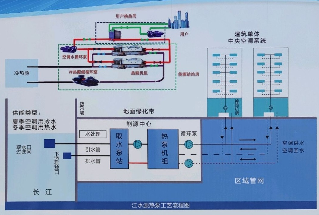 節(jié)省30%能源！全國首個地?zé)峁┠艿吞夹@采用江水源熱泵技術(shù)-地大熱能