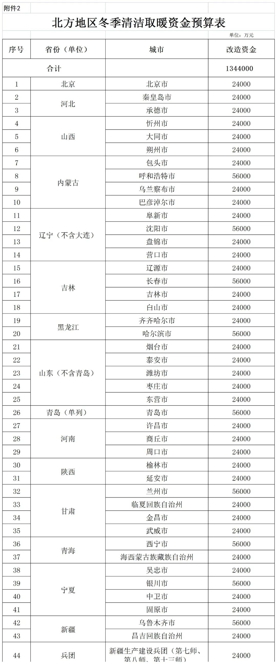 補貼134.4億！財政部提前下達(dá)2023年北方地區(qū)冬季清潔取暖資金預(yù)算-地大熱能