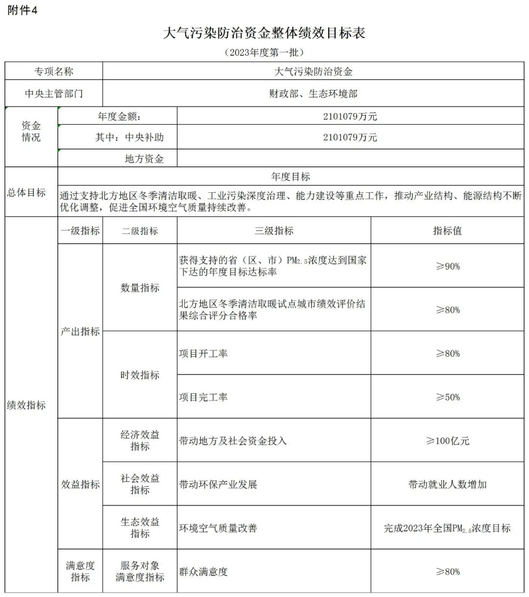 補貼134.4億！財政部提前下達(dá)2023年北方地區(qū)冬季清潔取暖資金預(yù)算-地大熱能