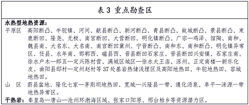 面積1512.2平方公里！河北劃定6個重點(diǎn)區(qū)開發(fā)地?zé)豳Y源-地大熱能