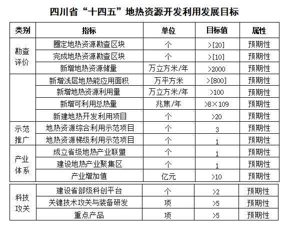 四川“十四五”地熱資源開發(fā)：2025年，地熱產(chǎn)業(yè)年增加值達到10億元-地大熱能