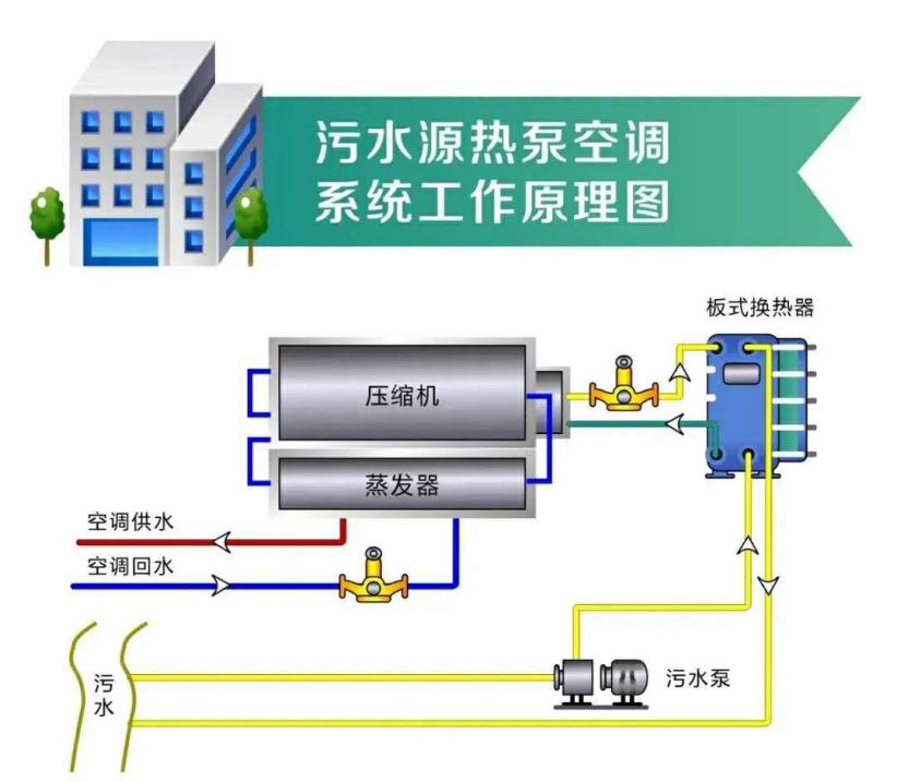 推廣污水源熱泵技術！遴選100座污水處理綠色低碳標桿廠-地大熱能