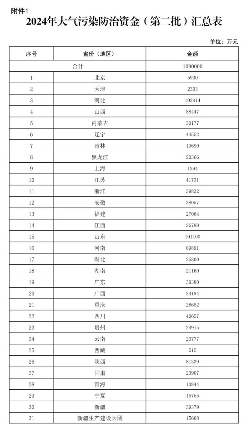 109億元！財政部下達(dá)大氣污染防治 支持開展減污降碳-地大熱能