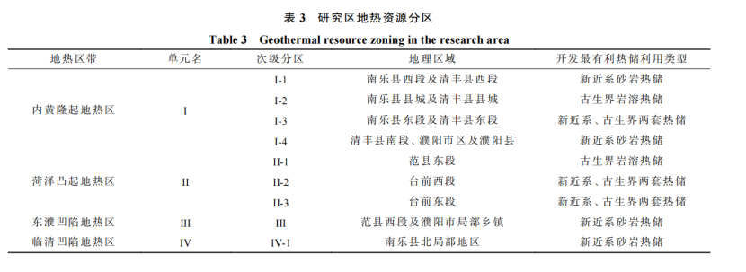 河南省濮陽市中深層地?zé)岬刭|(zhì)特征、資源儲(chǔ)量及開發(fā)利用適宜性評(píng)價(jià)-地大熱能