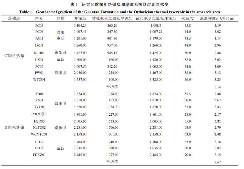 河南省濮陽市中深層地?zé)岬刭|(zhì)特征、資源儲(chǔ)量及開發(fā)利用適宜性評(píng)價(jià)-地大熱能