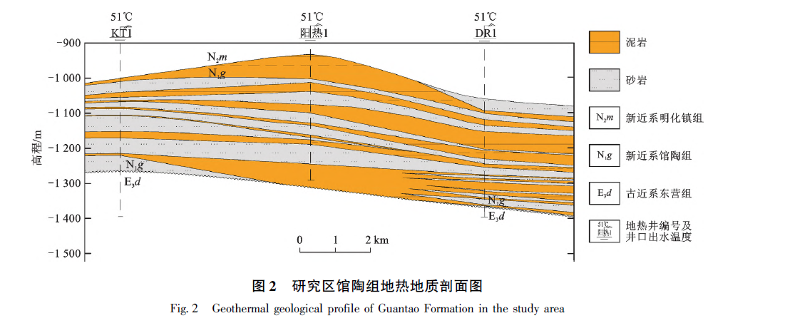 山東省陽(yáng)信縣東部地區(qū)地?zé)岬刭|(zhì)特征及資源量評(píng)價(jià)-地?zé)豳Y源開(kāi)發(fā)利用-地大熱能