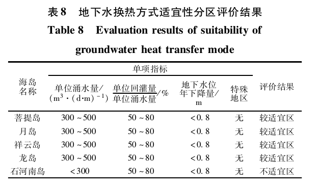 “雙碳”背景下河北省海島地?zé)峋C合利用與關(guān)鍵技術(shù)研究-地大熱能