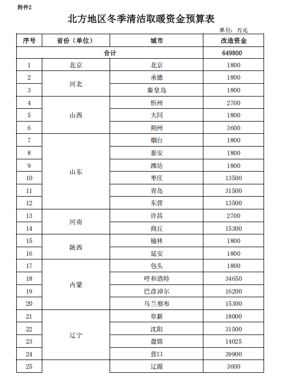 補(bǔ)貼64.98億元！提前下達(dá)2025年北方地區(qū)冬季清潔取暖資金-地大熱能