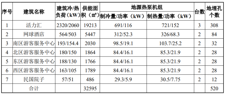 北京城市副中心城市綠心公園配套建筑地源熱泵供熱、供冷系統(tǒng)項(xiàng)目-地大熱能
